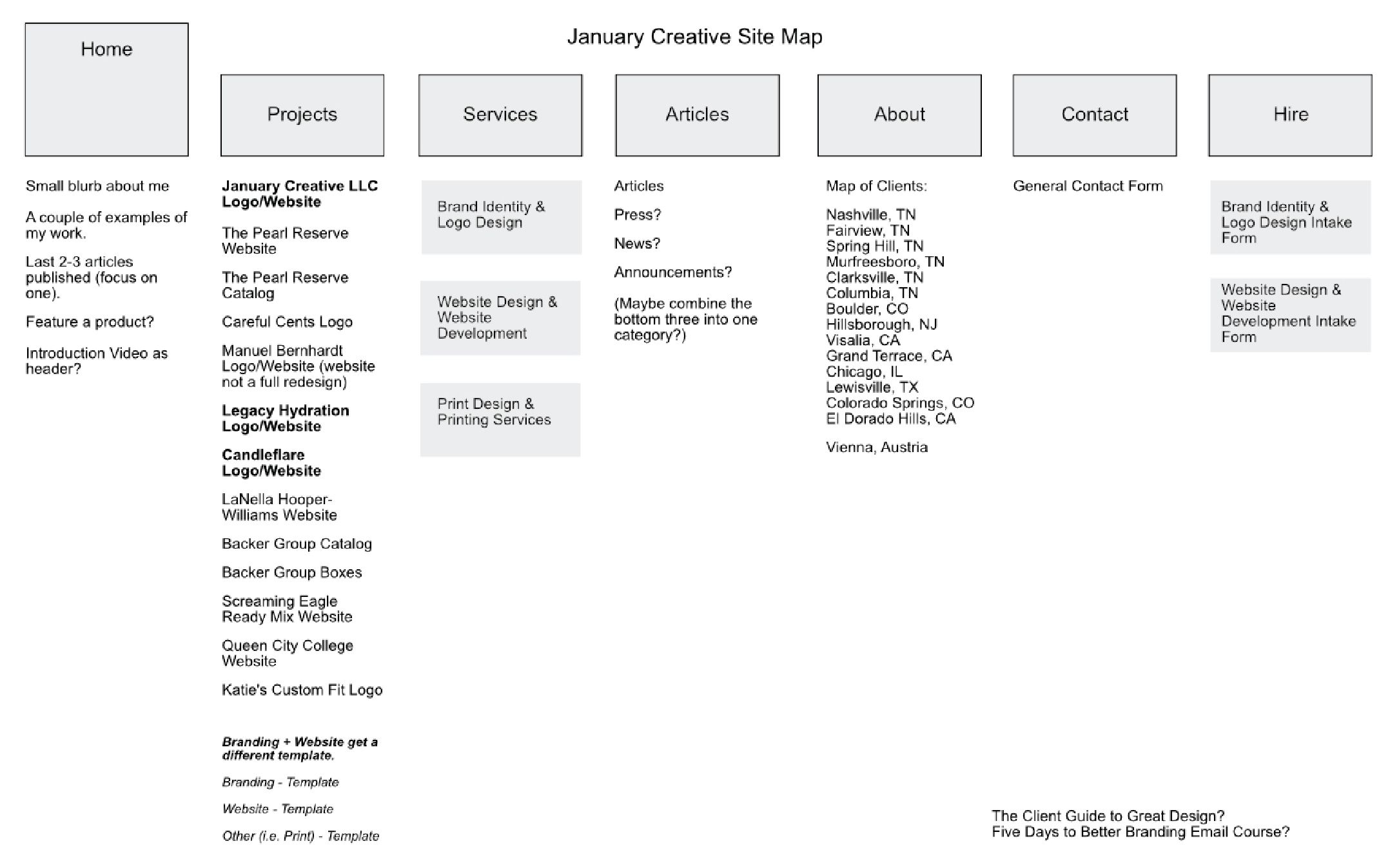 The sitemap for January Creative LLC's website, although some of it had changed during the course of the project.